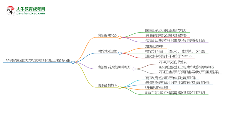 華南農(nóng)業(yè)大學2025年成考環(huán)境工程專業(yè)學歷能考公嗎？思維導圖