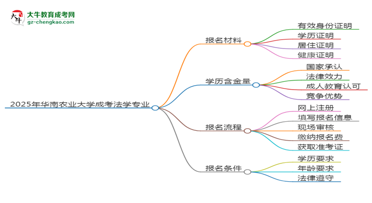 2025年華南農(nóng)業(yè)大學(xué)成考法學(xué)專業(yè)報名材料需要什么？思維導(dǎo)圖