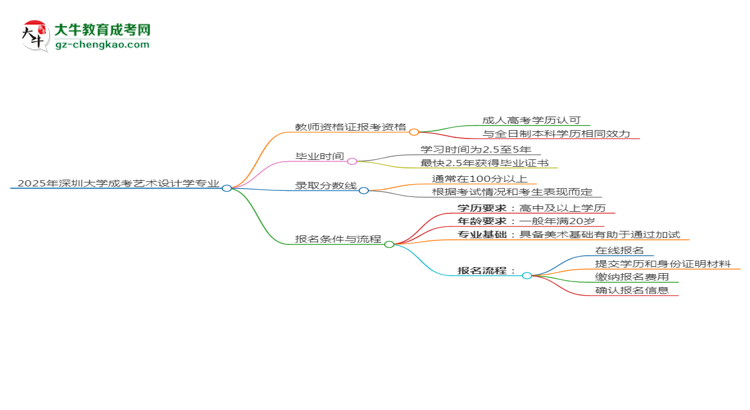 2025年深圳大學(xué)成考藝術(shù)設(shè)計學(xué)專業(yè)學(xué)歷能報考教資嗎？思維導(dǎo)圖