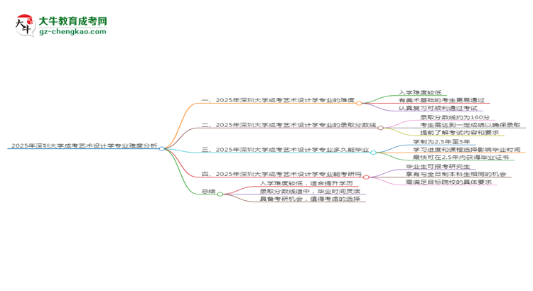 2025年深圳大學(xué)成考藝術(shù)設(shè)計(jì)學(xué)專業(yè)難不難？思維導(dǎo)圖