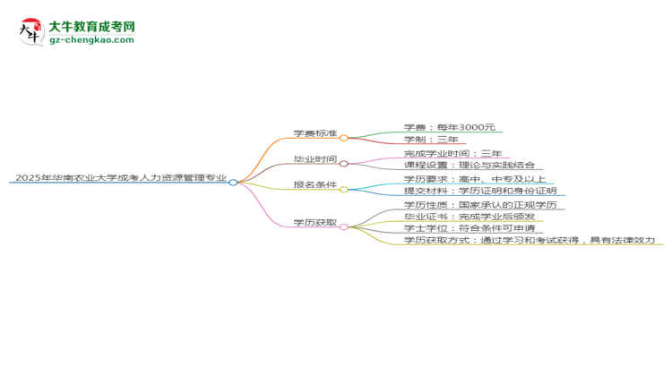 2025年華南農(nóng)業(yè)大學(xué)成考人力資源管理專業(yè)最新學(xué)費標(biāo)準(zhǔn)多少思維導(dǎo)圖