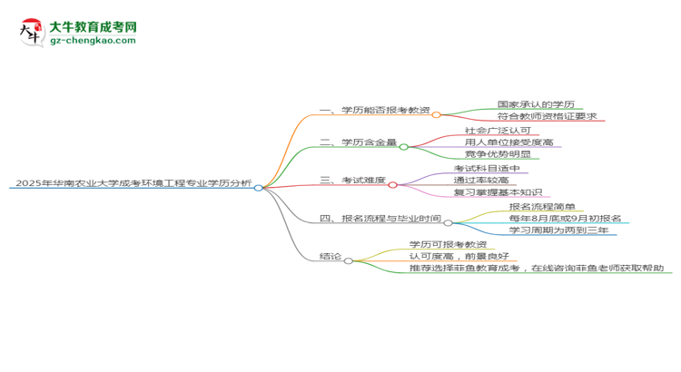 2025年華南農(nóng)業(yè)大學(xué)成考環(huán)境工程專業(yè)學(xué)歷能報考教資嗎？思維導(dǎo)圖
