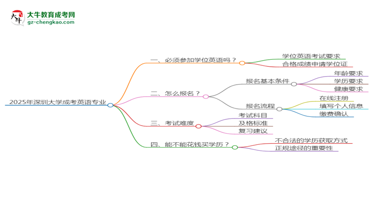 2025年深圳大學成考英語專業(yè)要考學位英語嗎？思維導(dǎo)圖