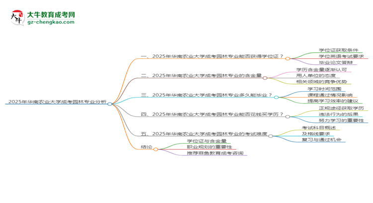2025年華南農(nóng)業(yè)大學(xué)成考園林專業(yè)能拿學(xué)位證嗎？思維導(dǎo)圖