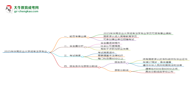 2025年華南農(nóng)業(yè)大學(xué)成考法學(xué)專業(yè)能考事業(yè)編嗎？思維導(dǎo)圖