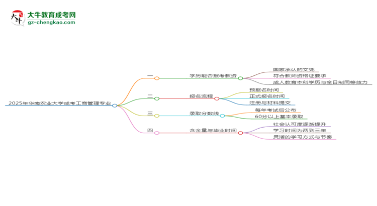 2025年華南農(nóng)業(yè)大學成考工商管理專業(yè)學歷能報考教資嗎？思維導圖