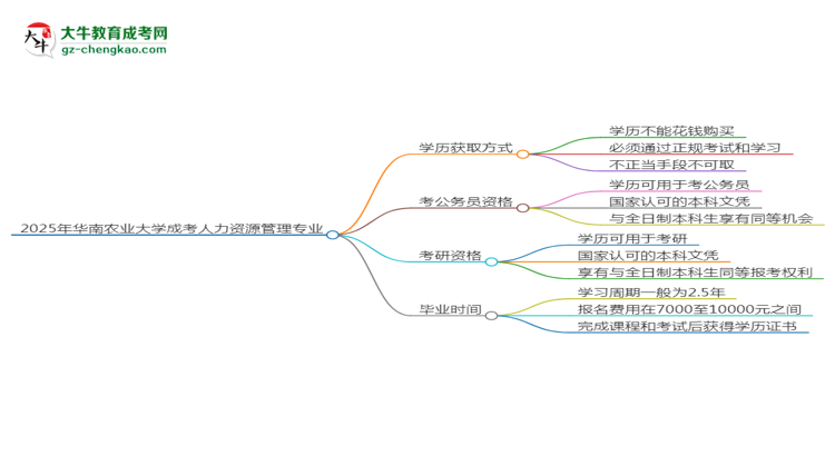 2025年華南農(nóng)業(yè)大學(xué)成考人力資源管理專業(yè)學(xué)歷花錢能買到嗎？思維導(dǎo)圖