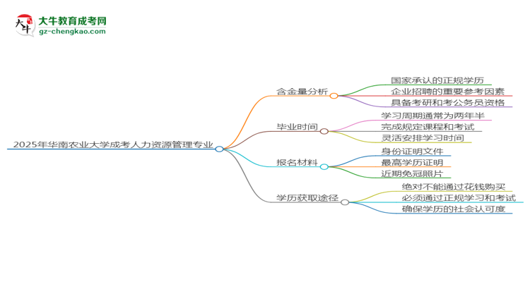 2025年華南農(nóng)業(yè)大學(xué)成考人力資源管理專業(yè)學(xué)歷的含金量怎么樣？思維導(dǎo)圖