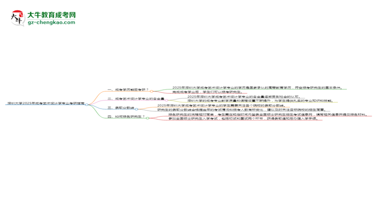深圳大學2025年成考藝術(shù)設計學專業(yè)能考研究生嗎？思維導圖