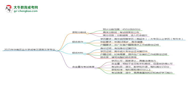 2025年華南農(nóng)業(yè)大學(xué)成考漢語言文學(xué)專業(yè)錄取分?jǐn)?shù)線是多少？思維導(dǎo)圖