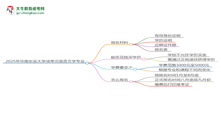 2025年華南農(nóng)業(yè)大學(xué)成考漢語言文學(xué)專業(yè)報(bào)名材料需要什么？思維導(dǎo)圖