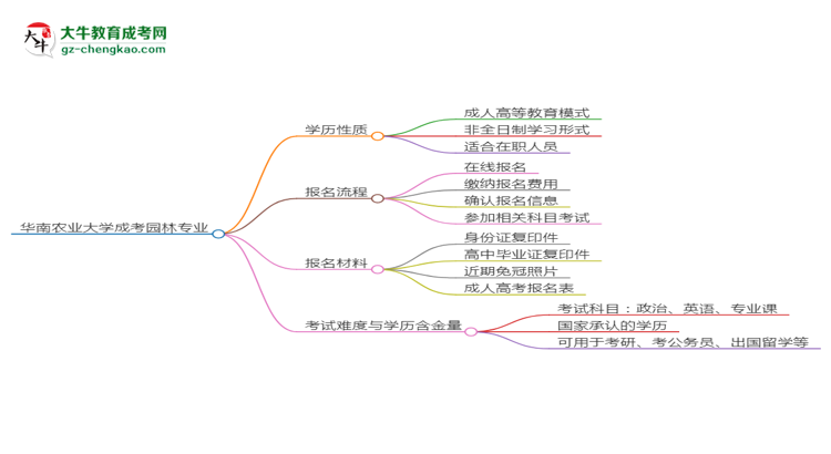 華南農(nóng)業(yè)大學(xué)成考園林專業(yè)是全日制的嗎？（2025最新）思維導(dǎo)圖
