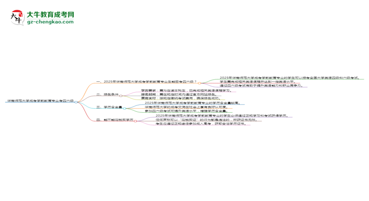 華南師范大學(xué)2025年成考學(xué)前教育專(zhuān)業(yè)生可不可以考四六級(jí)？思維導(dǎo)圖