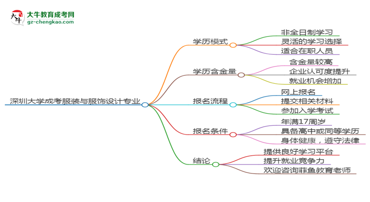 深圳大學(xué)成考服裝與服飾設(shè)計(jì)專業(yè)是全日制的嗎？（2025最新）思維導(dǎo)圖