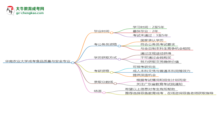 華南農(nóng)業(yè)大學(xué)成考食品質(zhì)量與安全專業(yè)需多久完成并拿證？（2025年新）思維導(dǎo)圖