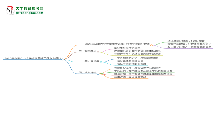 2025年華南農(nóng)業(yè)大學(xué)成考環(huán)境工程專業(yè)錄取分?jǐn)?shù)線是多少？思維導(dǎo)圖