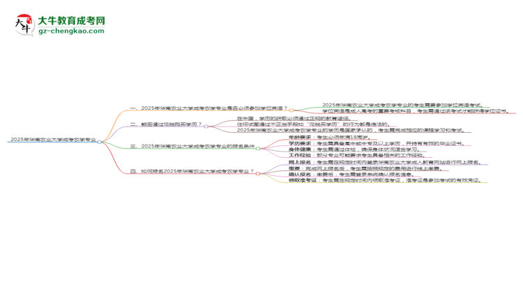 2025年華南農(nóng)業(yè)大學(xué)成考農(nóng)學(xué)專業(yè)要考學(xué)位英語嗎？思維導(dǎo)圖