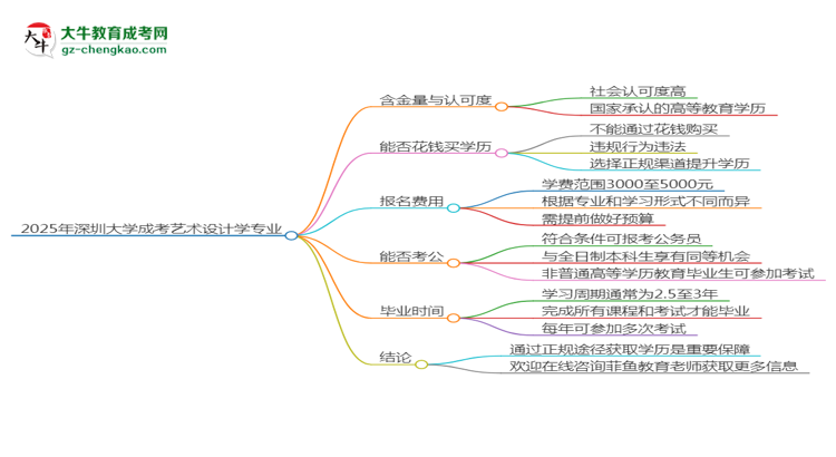 2025年深圳大學(xué)成考藝術(shù)設(shè)計(jì)學(xué)專業(yè)學(xué)歷花錢能買到嗎？思維導(dǎo)圖