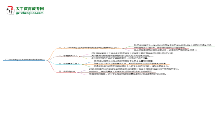 2025年華南農(nóng)業(yè)大學(xué)成考動(dòng)物醫(yī)學(xué)專(zhuān)業(yè)能拿學(xué)位證嗎？思維導(dǎo)圖