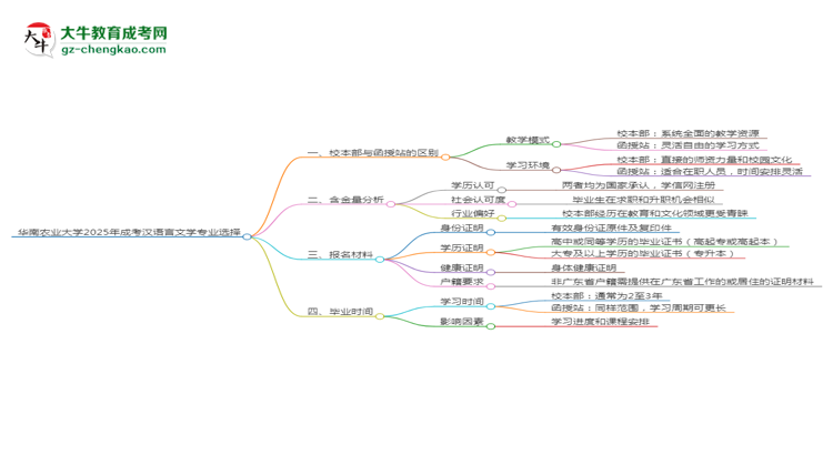 華南農(nóng)業(yè)大學(xué)2025年成考漢語言文學(xué)專業(yè)校本部和函授站哪個更好？思維導(dǎo)圖