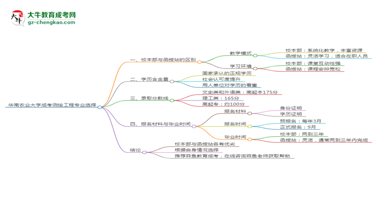 華南農(nóng)業(yè)大學(xué)2025年成考測(cè)繪工程專業(yè)校本部和函授站哪個(gè)更好？思維導(dǎo)圖