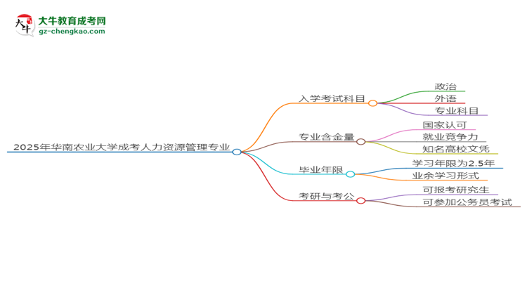 2025年華南農(nóng)業(yè)大學(xué)成考人力資源管理專業(yè)入學(xué)考試科目有哪些？思維導(dǎo)圖