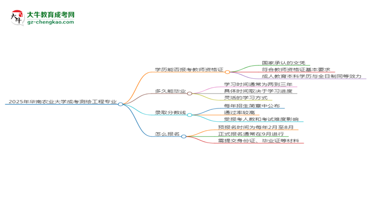 2025年華南農(nóng)業(yè)大學成考測繪工程專業(yè)學歷能報考教資嗎？思維導圖