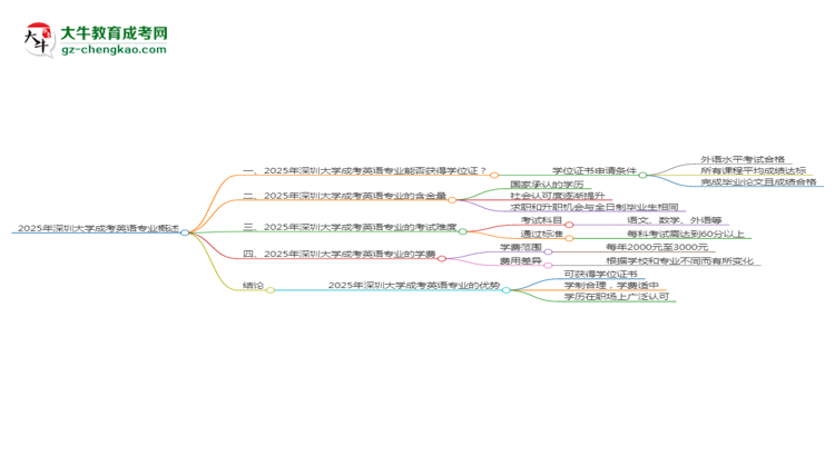 2025年深圳大學成考英語專業(yè)能拿學位證嗎？思維導(dǎo)圖