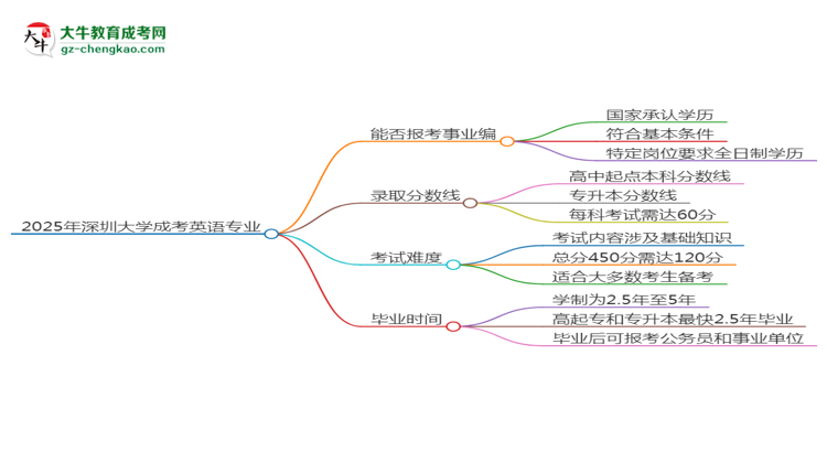 2025年深圳大學(xué)成考英語(yǔ)專業(yè)能考事業(yè)編嗎？思維導(dǎo)圖