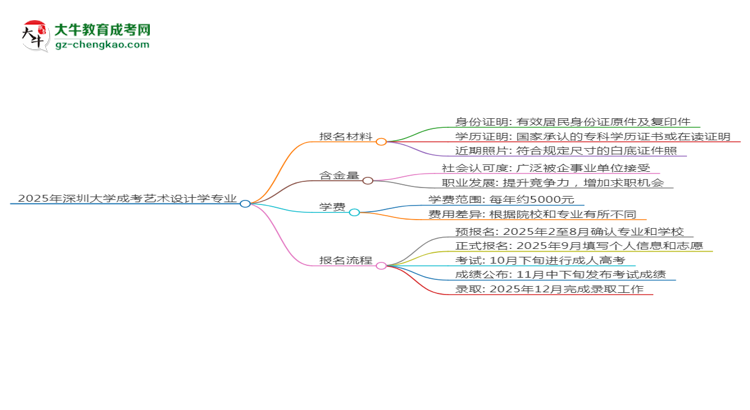 2025年深圳大學成考藝術設計學專業(yè)報名材料需要什么？思維導圖