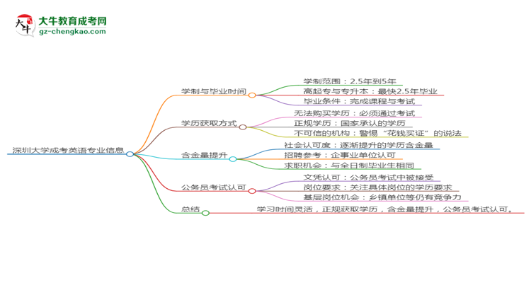 深圳大學成考英語專業(yè)需多久完成并拿證？（2025年新）思維導圖