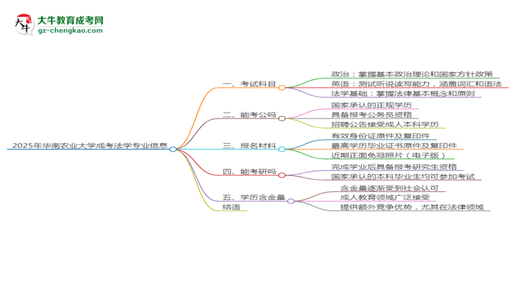 2025年華南農(nóng)業(yè)大學(xué)成考法學(xué)專業(yè)入學(xué)考試科目有哪些？思維導(dǎo)圖