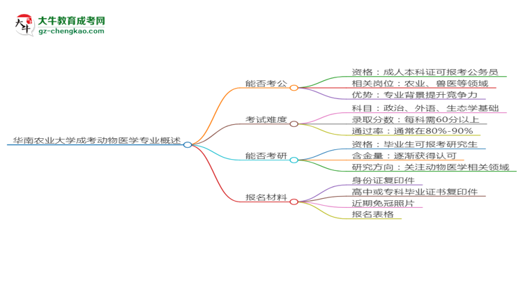 華南農(nóng)業(yè)大學(xué)2025年成考動物醫(yī)學(xué)專業(yè)學(xué)歷能考公嗎？思維導(dǎo)圖