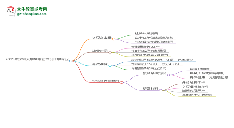 2025年深圳大學(xué)成考藝術(shù)設(shè)計(jì)學(xué)專業(yè)學(xué)歷的含金量怎么樣？思維導(dǎo)圖