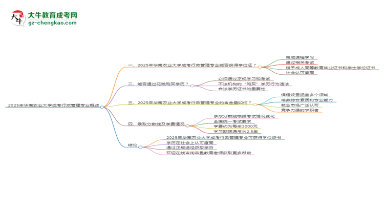 2025年華南農(nóng)業(yè)大學成考行政管理專業(yè)能拿學位證嗎？思維導圖
