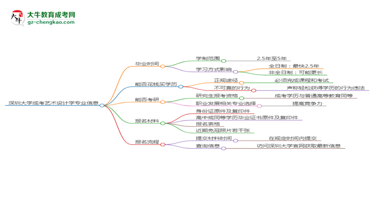 深圳大學(xué)成考藝術(shù)設(shè)計(jì)學(xué)專業(yè)需多久完成并拿證？（2025年新）思維導(dǎo)圖