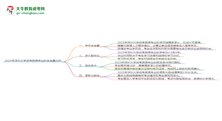 2025年深圳大學(xué)成考英語(yǔ)專業(yè)學(xué)歷的含金量怎么樣？思維導(dǎo)圖