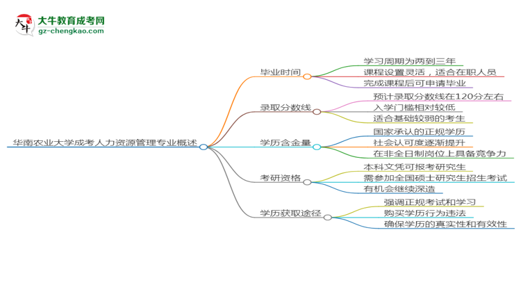 華南農(nóng)業(yè)大學(xué)成考人力資源管理專業(yè)需多久完成并拿證？（2025年新）思維導(dǎo)圖