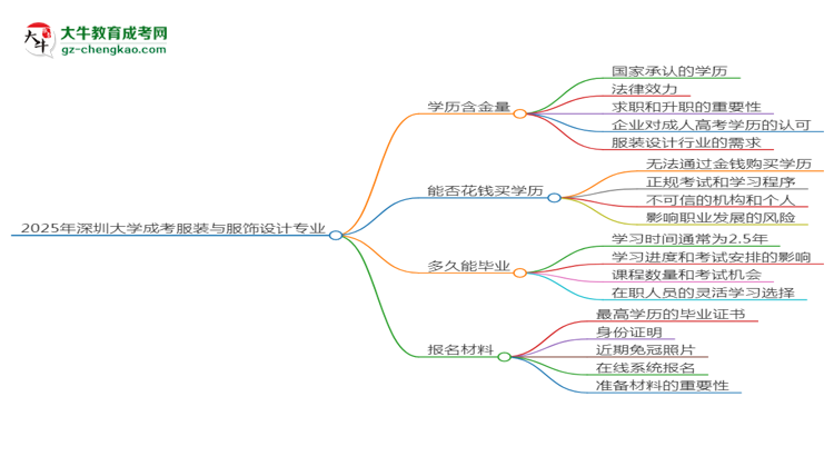2025年深圳大學(xué)成考服裝與服飾設(shè)計(jì)專業(yè)學(xué)歷的含金量怎么樣？思維導(dǎo)圖