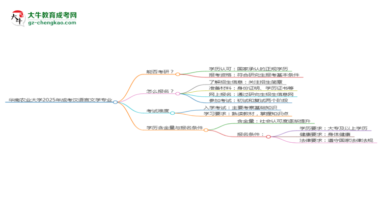 華南農(nóng)業(yè)大學2025年成考漢語言文學專業(yè)能考研究生嗎？思維導圖