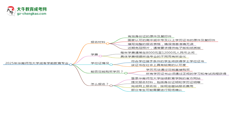 2025年華南師范大學(xué)成考學(xué)前教育專業(yè)報名材料需要什么？思維導(dǎo)圖