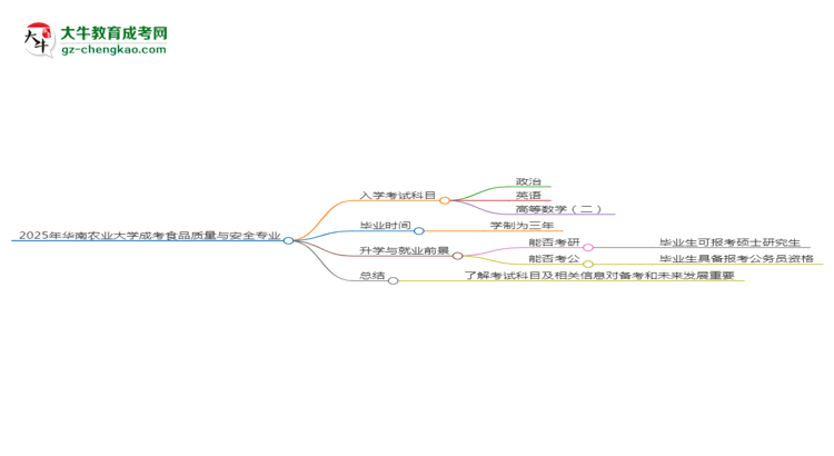 2025年華南農(nóng)業(yè)大學(xué)成考食品質(zhì)量與安全專業(yè)入學(xué)考試科目有哪些？思維導(dǎo)圖