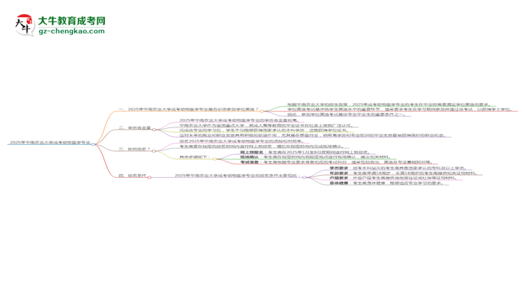 2025年華南農業(yè)大學成考動物醫(yī)學專業(yè)要考學位英語嗎？思維導圖