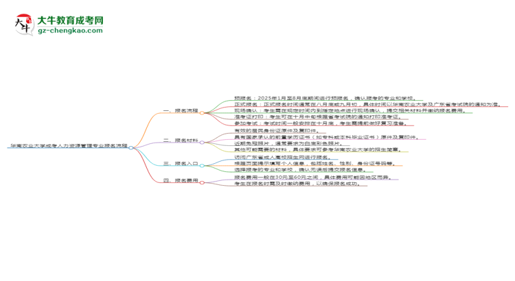 華南農(nóng)業(yè)大學(xué)成考人力資源管理專業(yè)2025年報(bào)名流程思維導(dǎo)圖