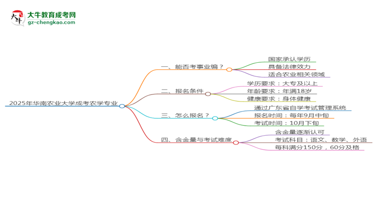 2025年華南農(nóng)業(yè)大學(xué)成考農(nóng)學(xué)專業(yè)能考事業(yè)編嗎？思維導(dǎo)圖