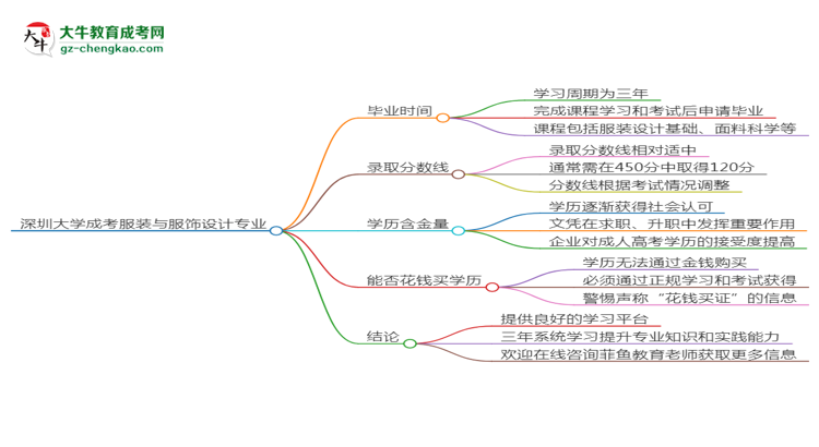 深圳大學成考服裝與服飾設計專業(yè)需多久完成并拿證？（2025年新）思維導圖