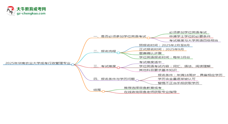 2025年華南農(nóng)業(yè)大學(xué)成考行政管理專(zhuān)業(yè)要考學(xué)位英語(yǔ)嗎？思維導(dǎo)圖