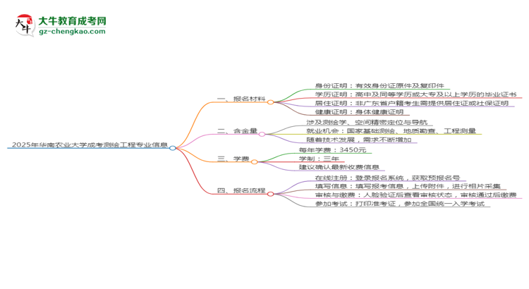 2025年華南農(nóng)業(yè)大學(xué)成考測繪工程專業(yè)報名材料需要什么？思維導(dǎo)圖