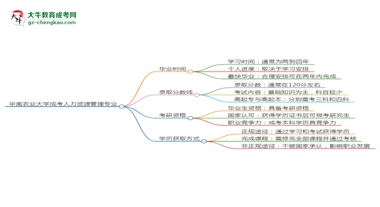 華南農(nóng)業(yè)大學(xué)成考人力資源管理專業(yè)需多久完成并拿證？（2025年新）思維導(dǎo)圖