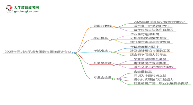 2025年深圳大學成考服裝與服飾設計專業(yè)錄取分數(shù)線是多少？思維導圖